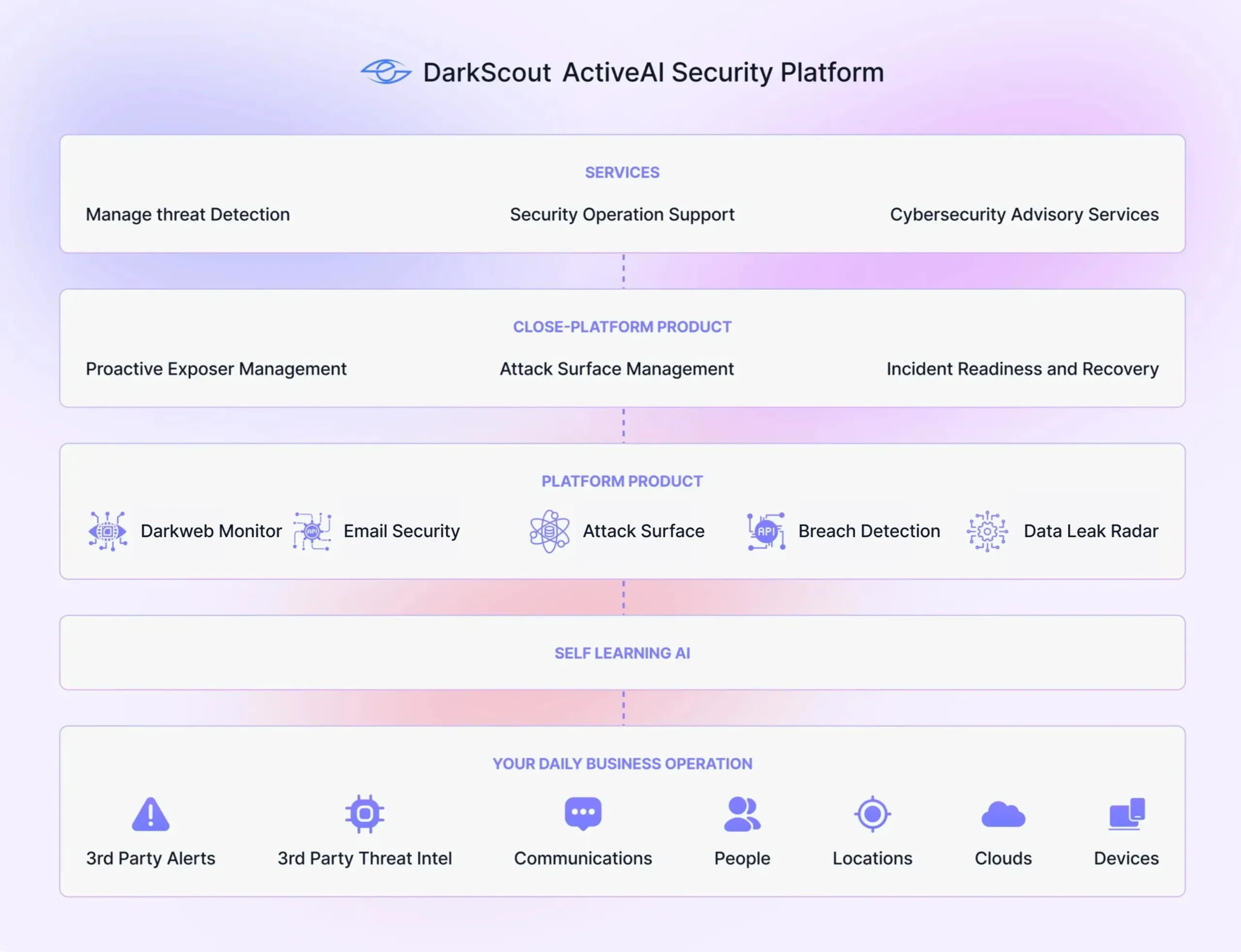 Active AI Security Platform
